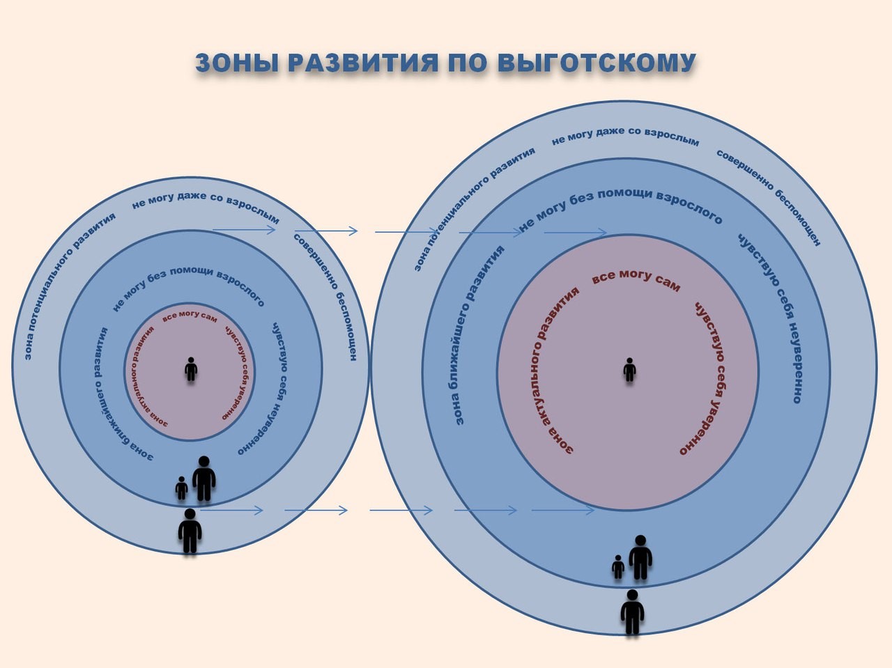 Т. А. Алтушкина, В. П. Урлапова — О зоне ближайшего развития и школьных  неврозах - Русская Классическая Школа